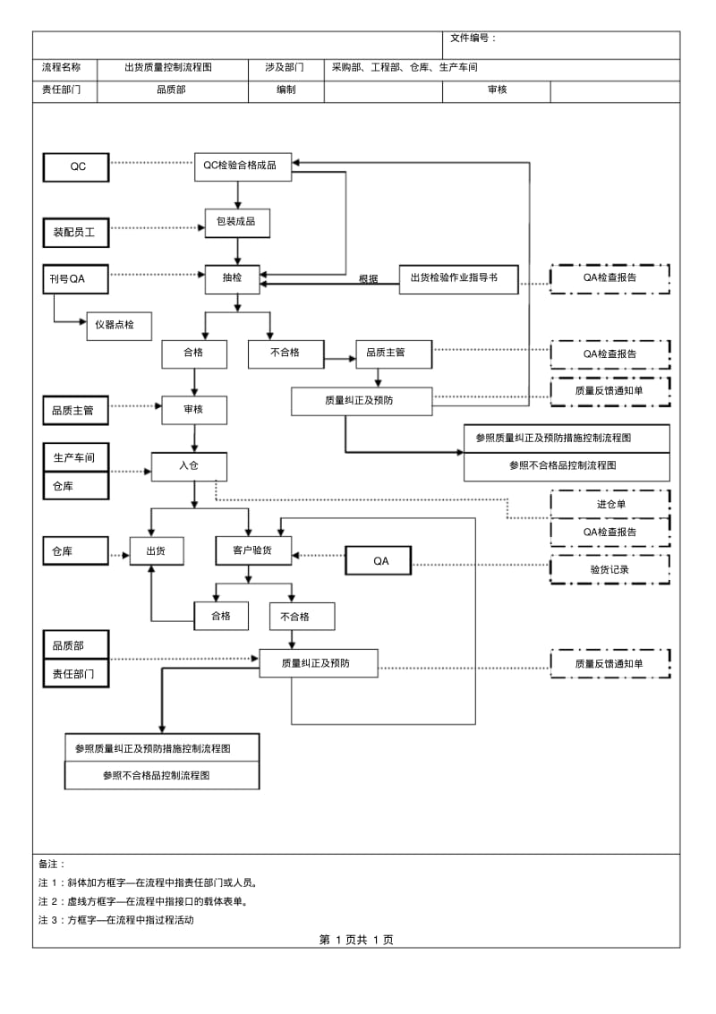 全套质量控制流程图---经典.pdf_第3页