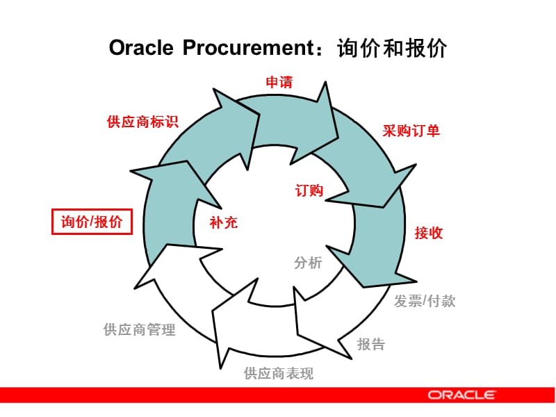 Oracle应用产品标准功能培训-询价和报价.ppt_第2页