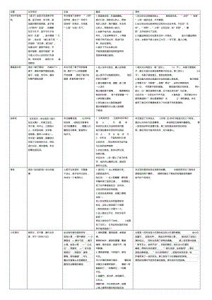 上海初三中考文言文背诵知识点整理.pdf