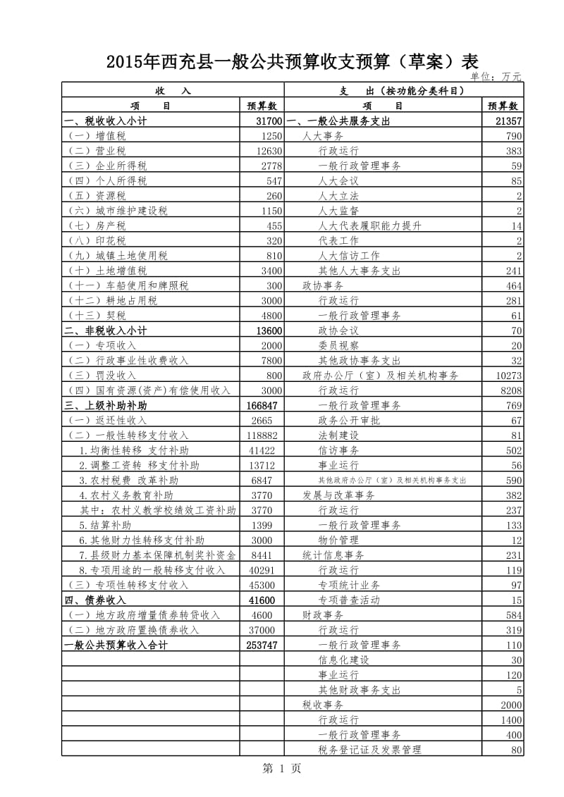 一般公共预算（功能分类科目） .xls_第1页