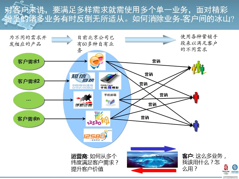 面向客户化综合运营的VGOP应用探索和实践.ppt_第3页