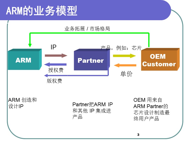 第2章 ARM技术及体系结构.ppt_第3页