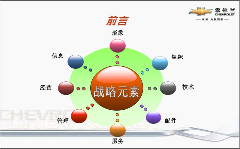 雪佛兰汽车-品牌服务力提升培训.ppt_第3页