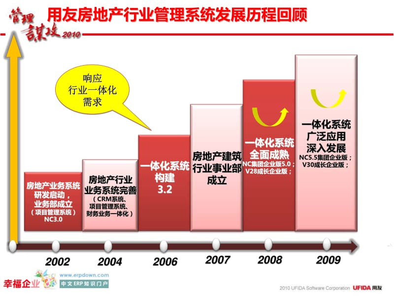 用友NC房地产一体化解决方案.pdf_第2页