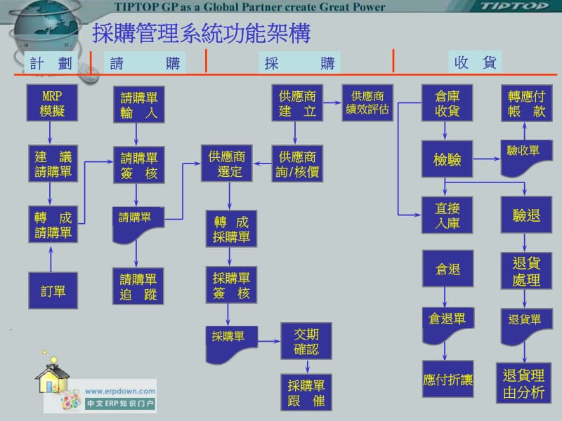 易拓TIPTOP GP5.0培训讲义-采购管理系统.pdf_第3页