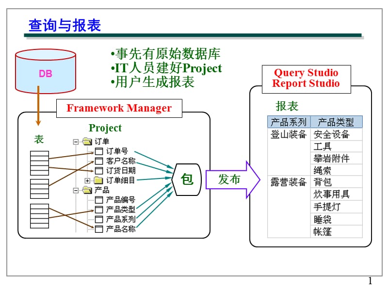 查询与报表Cognos_Query_studio.ppt_第1页