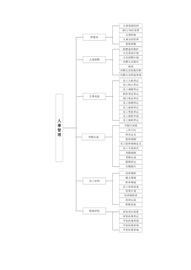 大型ERP系统源码HR需求分析说明书.pdf_第3页