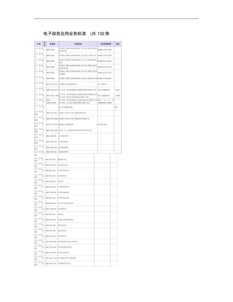 电子政务应用业务标准(共132条)..pdf_第1页