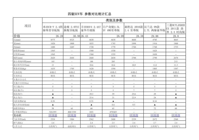 四驱SUV车导购及性能参数对比.pdf_第1页