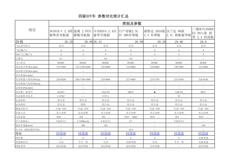 四驱SUV车导购及性能参数对比.pdf_第2页