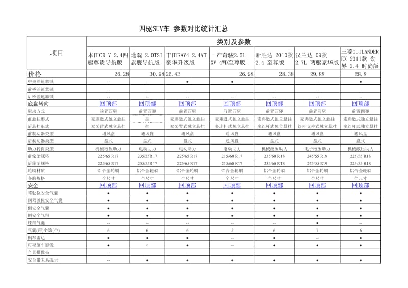 四驱SUV车导购及性能参数对比.pdf_第3页