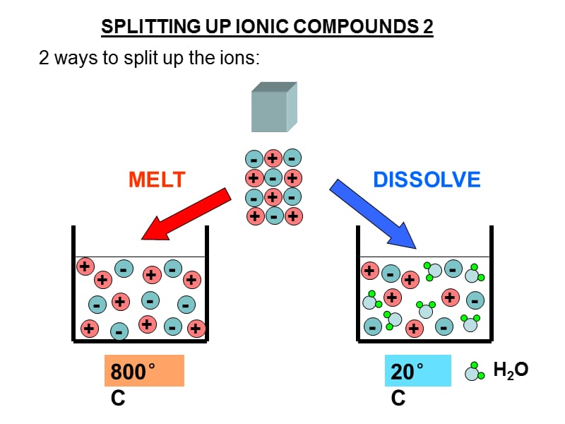 Electrolysis PowerPoint：电解PowerPoint.ppt_第3页