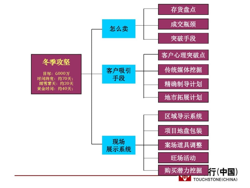 宝龙城市广场营销计划..pdf_第2页