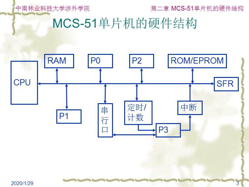 单片机原理及应用PPT电子教案-第二章 MCS-51的硬件结构.ppt_第3页