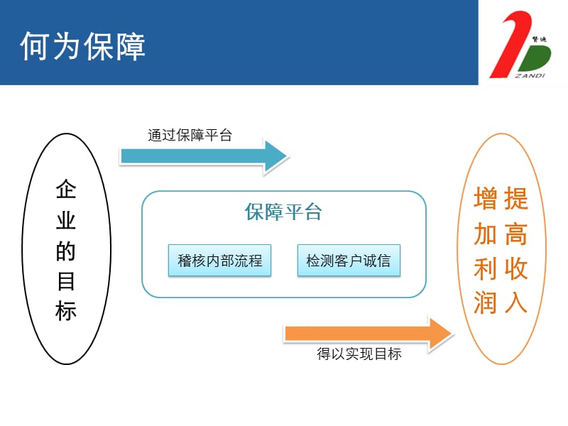 重庆电信业务清单保障系统-上海赞迪.ppt_第2页