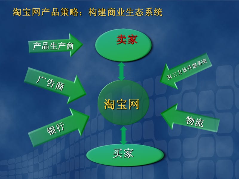 淘宝产品优缺点分析报告.ppt_第3页