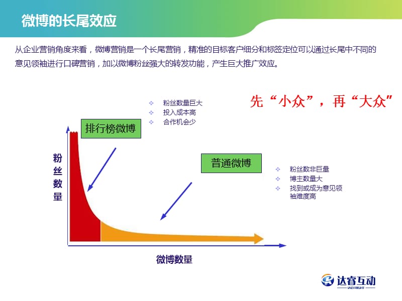 如何利用微博的长尾效应做好口碑营销.ppt_第2页