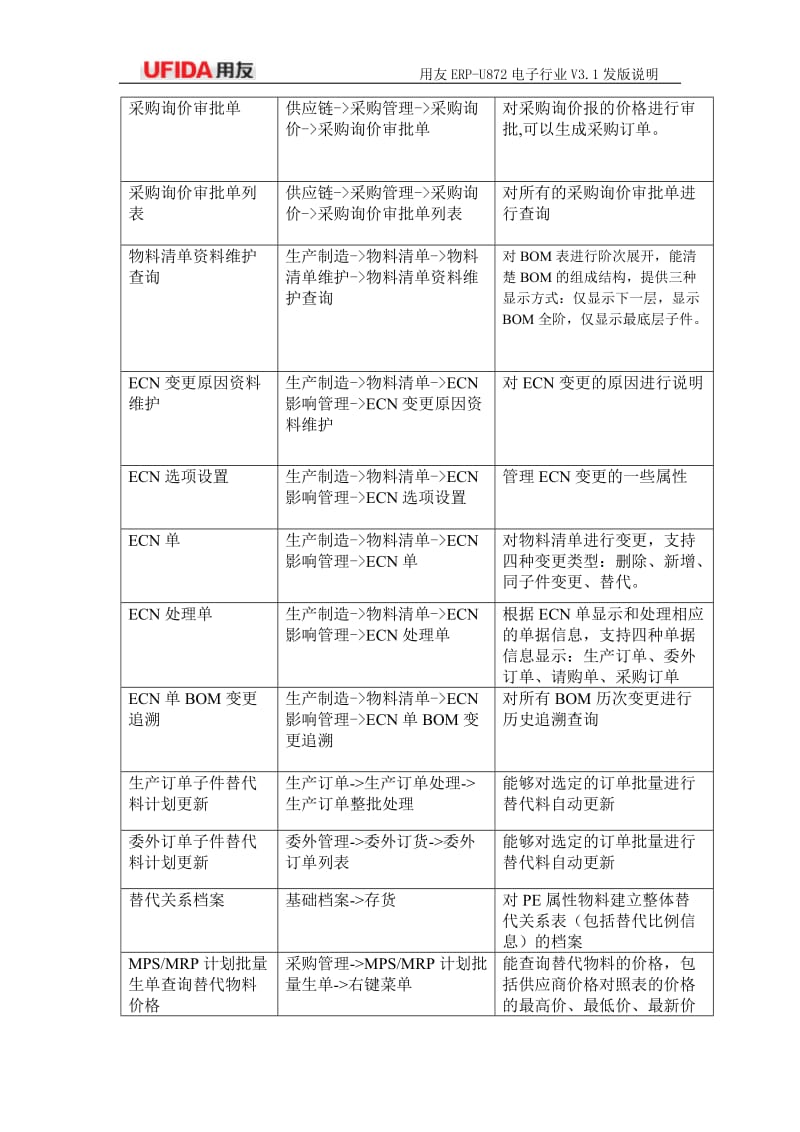 用友ERP-U8V8.72电子行业版V3.1发版说明.doc_第3页