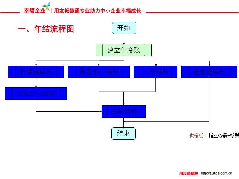 用友T3-用友通标准版结流程.ppt_第3页