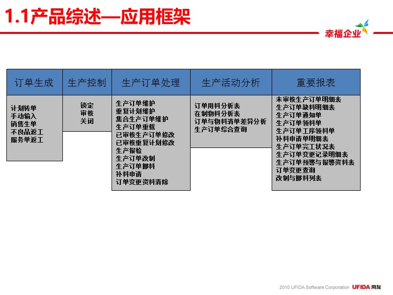 用友U8V10.0产品培训—生产订单.ppt_第3页