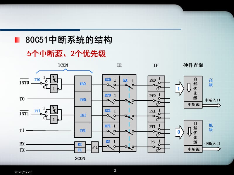 第5章80C51的中断系统及定时计数器.ppt_第3页