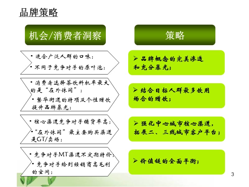 原叶茶上市计划.ppt_第3页