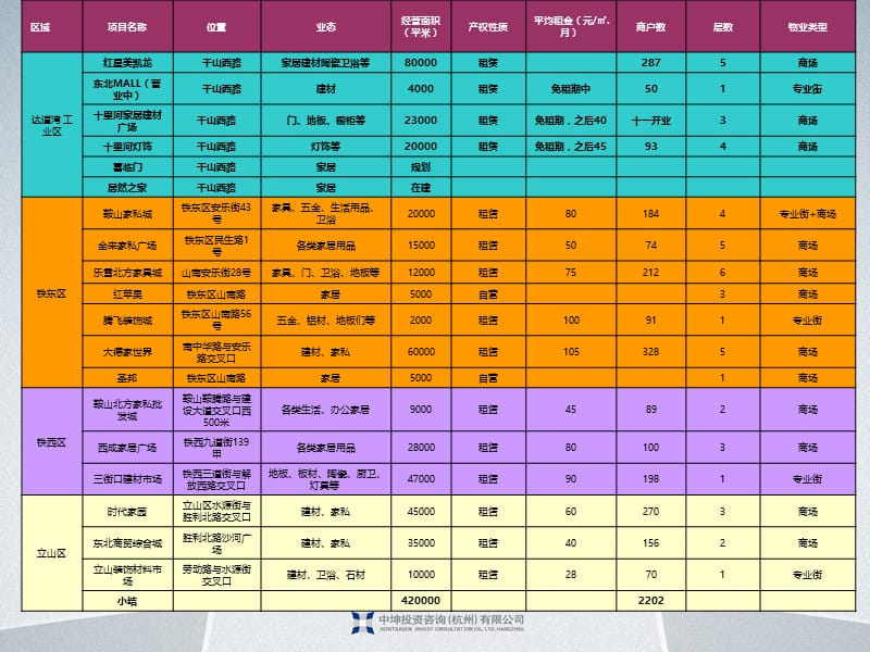 鞍山建材家居、五金机电、汽车汽配市场研究.ppt_第2页