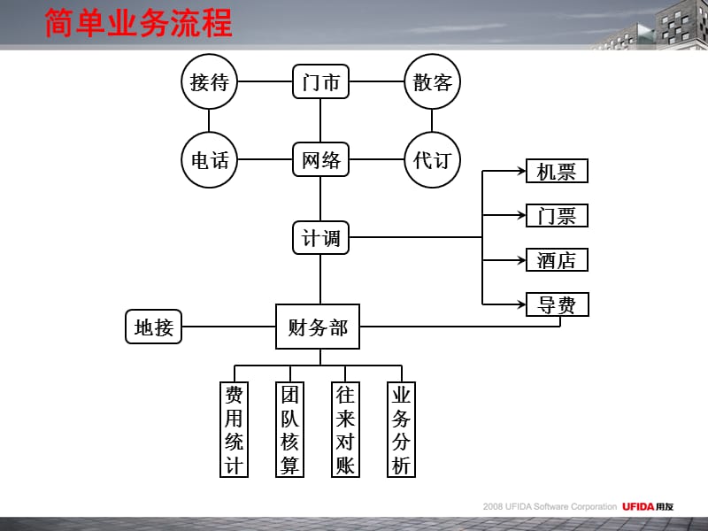 旅游行业用友通财务解决方案.ppt_第3页