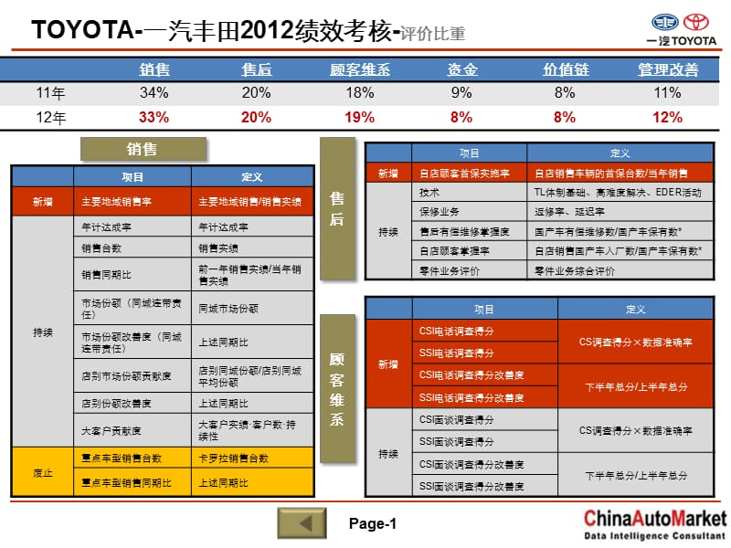 TOYOTA-一汽丰田商务政策(精要版).ppt_第1页