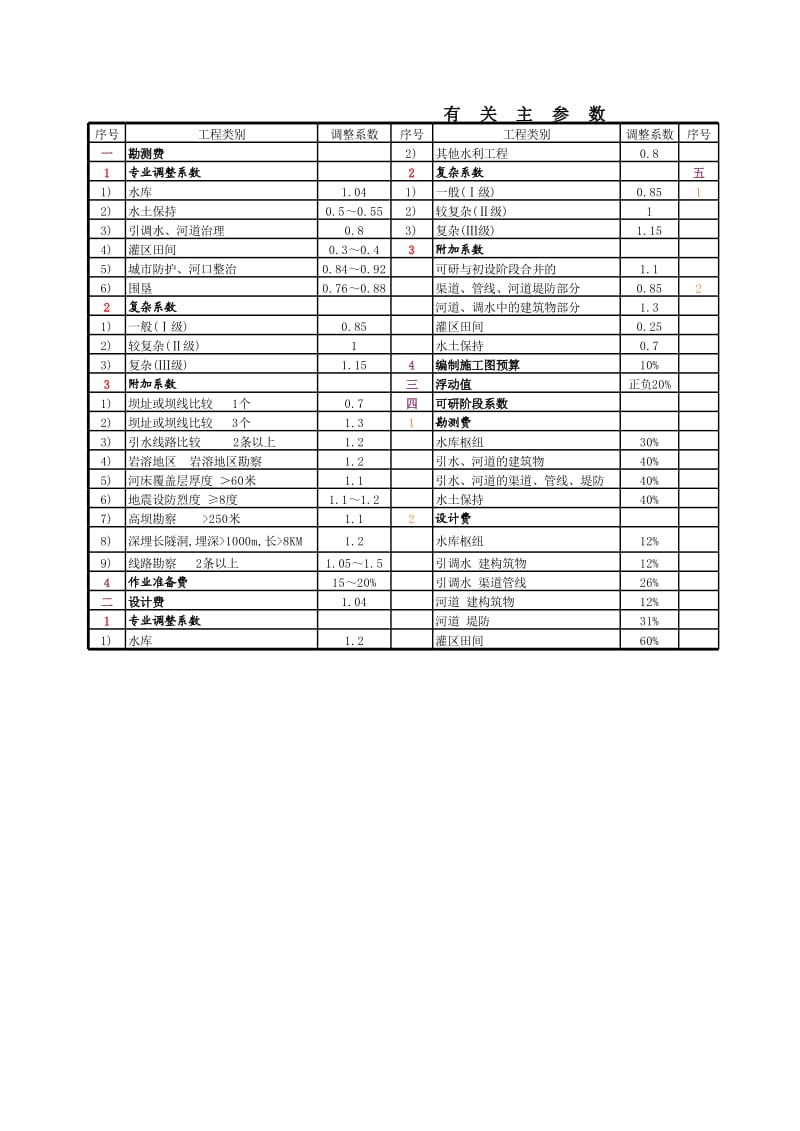 水利工程监理费、设计费、招标代理费计算(新标准).xls_第1页