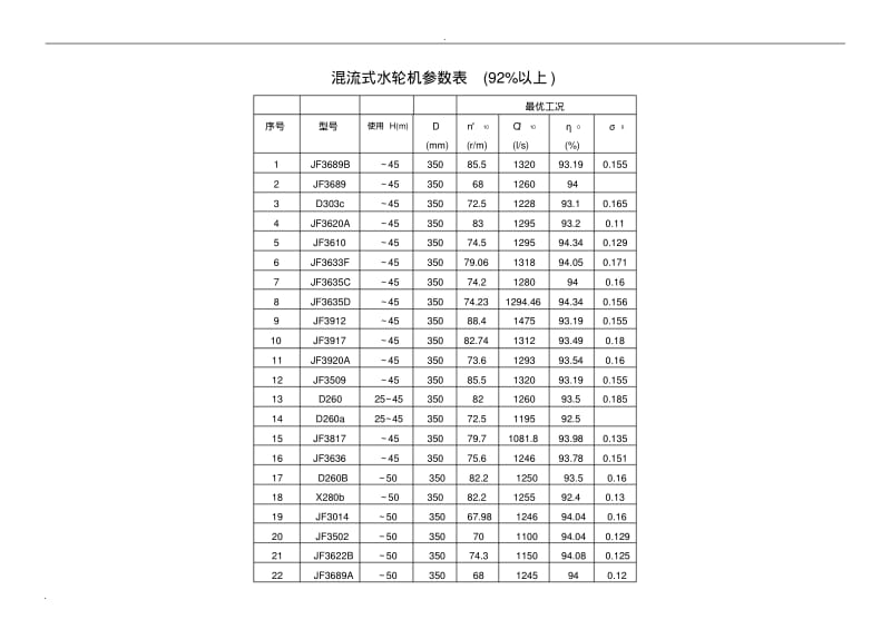 水轮机模型转轮主要参数表.pdf_第1页