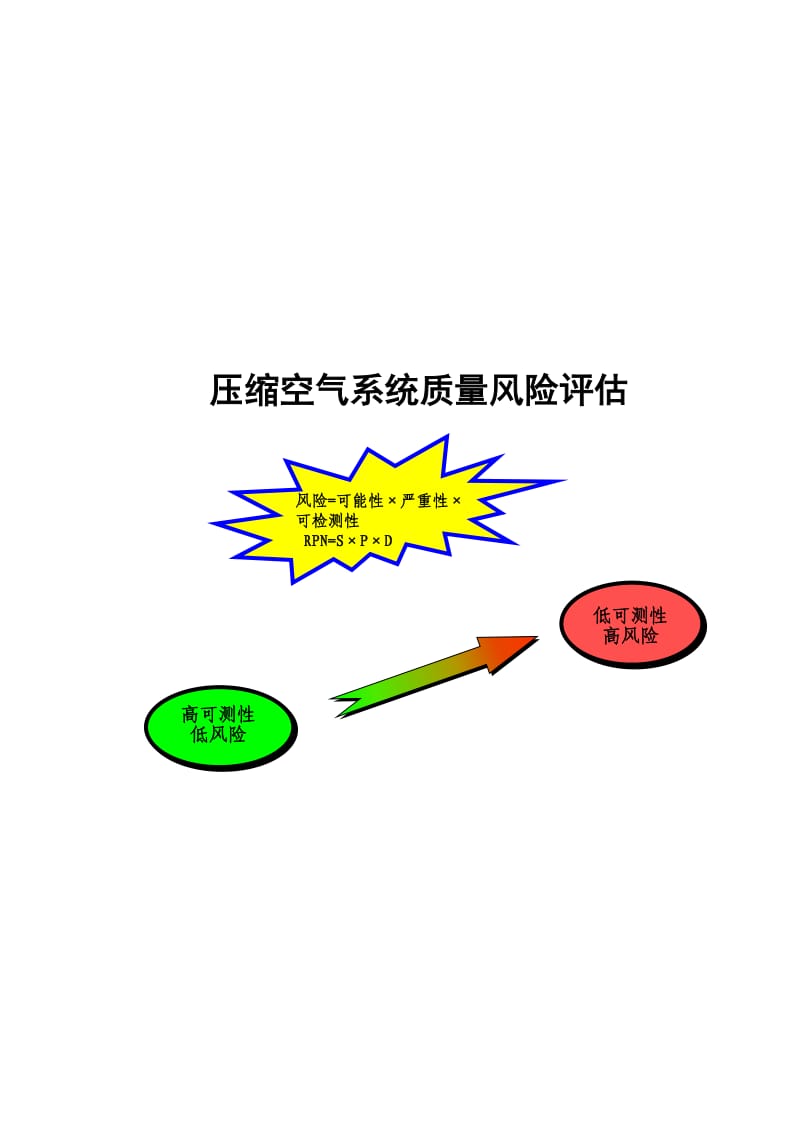 压缩空气系统质量风险评估(fmea四分制法).doc_第1页