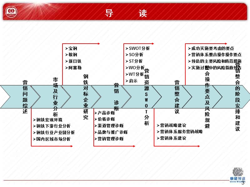 攀钢营销诊断与提升报告.ppt_第3页