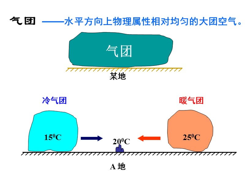 常见天气系统——锋与天气84209.ppt_第2页