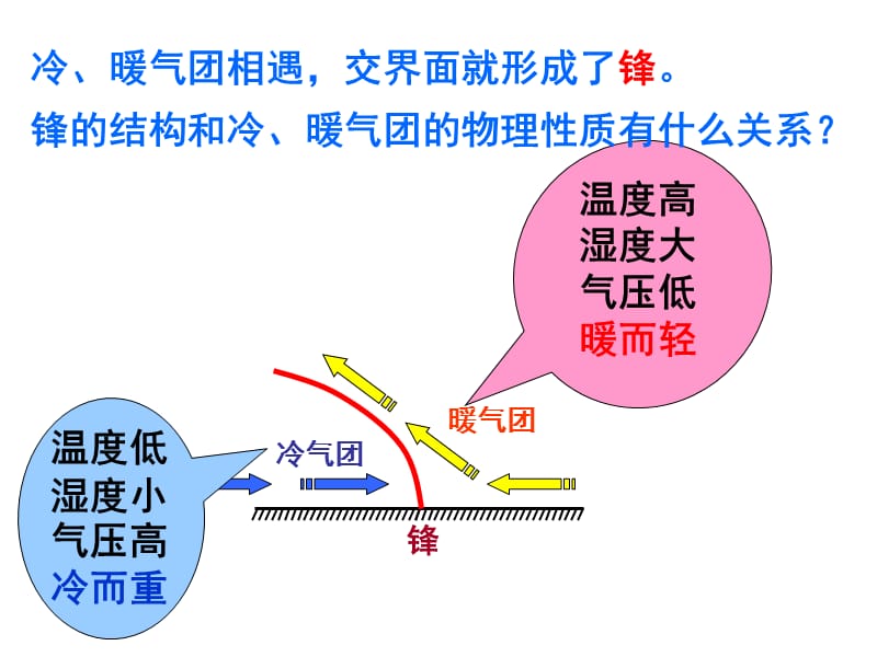 常见天气系统——锋与天气84209.ppt_第3页