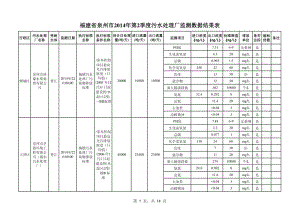 福建省泉州市第2季度污水处理厂监测数据结果表.pdf