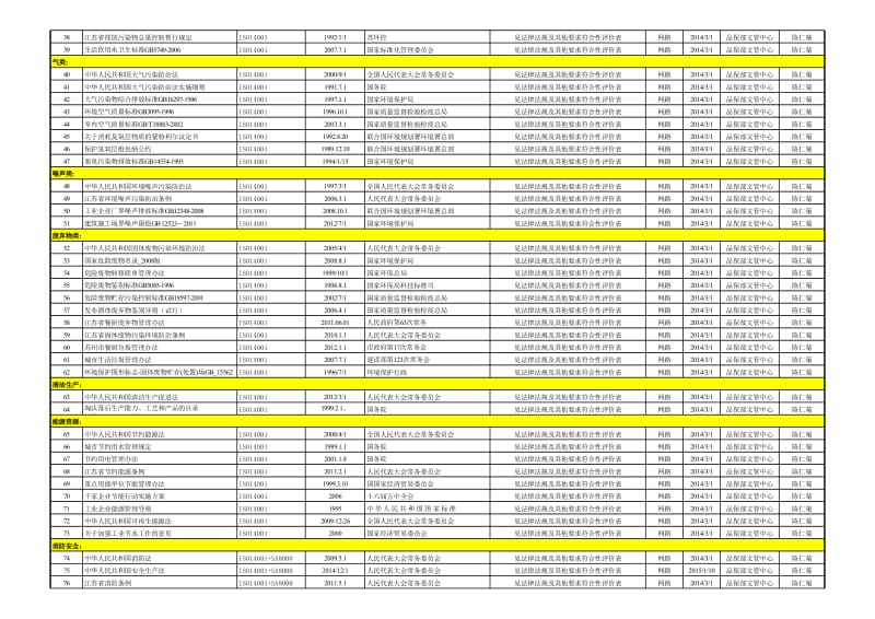 -环境因法律法规清单1.xls_第2页