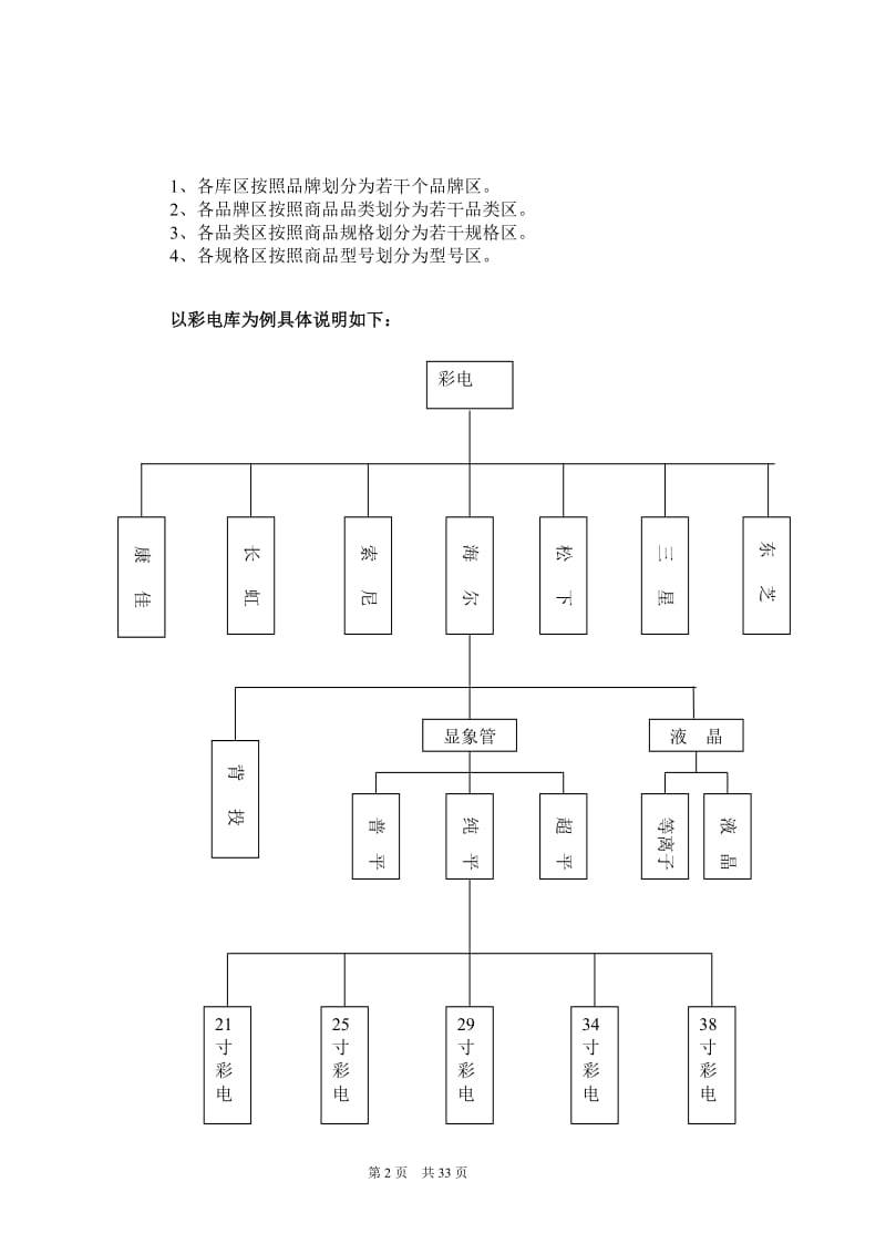 国美物流仓储作业标准操作手册.doc_第2页