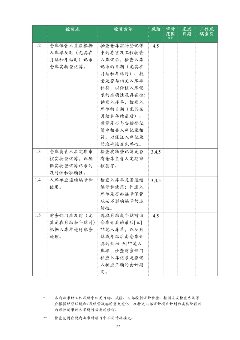 内部控制审计方案 --存货管理业务流程审计方案.doc_第3页