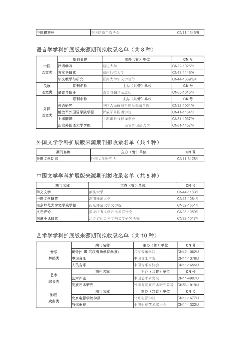 最新CSSCI()来源期刊扩展版拟收录名单.doc_第2页