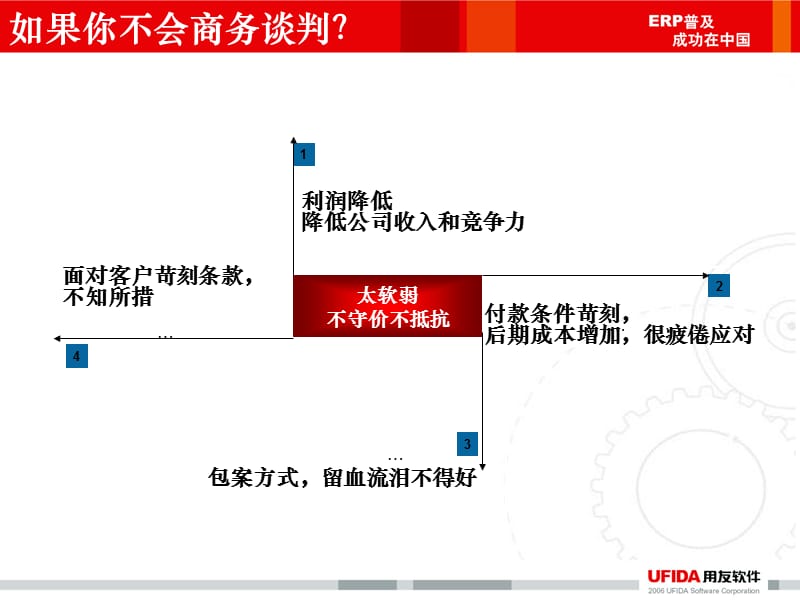 用友培训如何进行商务谈判.ppt_第3页