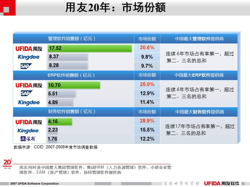 用友建筑行业解决方案.ppt_第3页