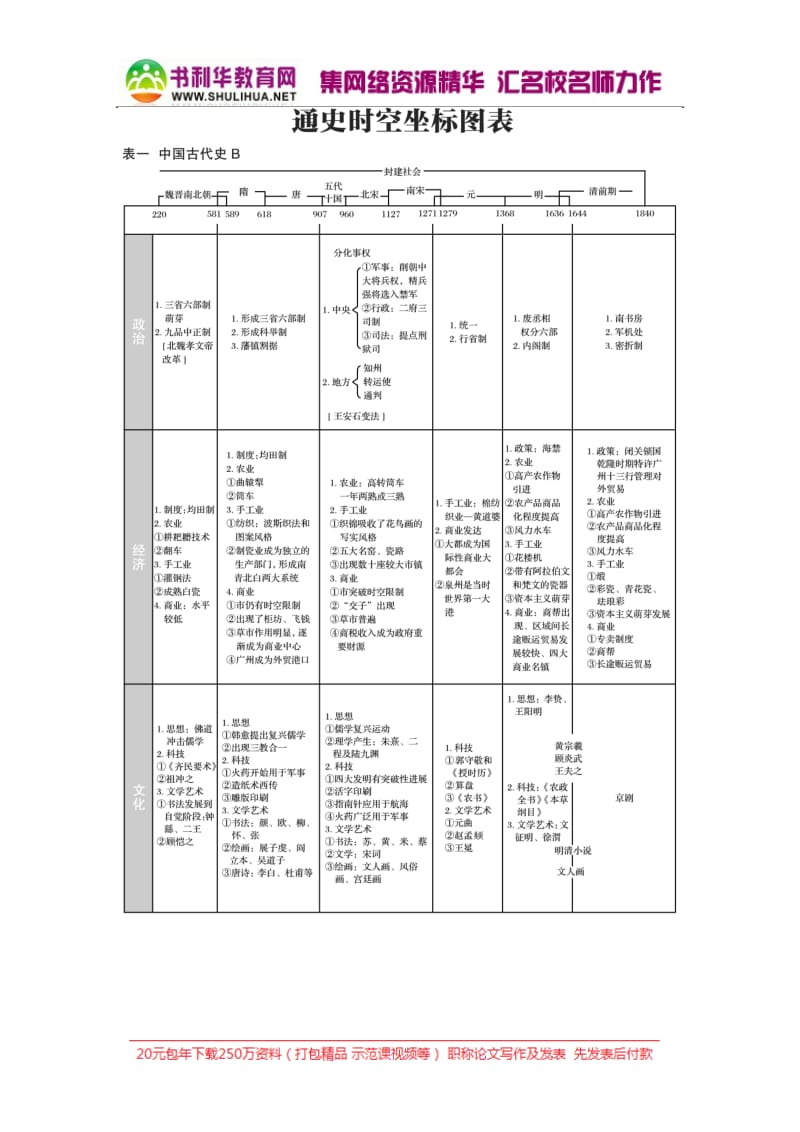 2019版高三历史人民版（江苏）《大一轮复习讲义》：通史时空坐标图表 Word版含答案.docx_第2页