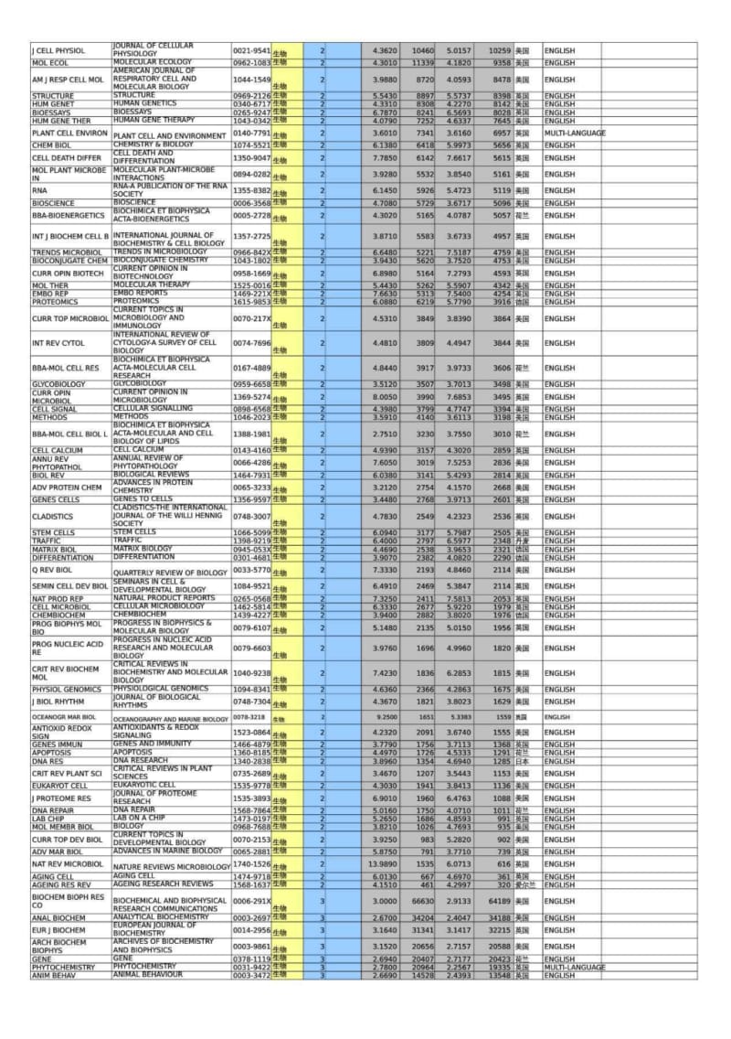 SCI分区(看看哪些期刊是topjournal).pdf_第2页