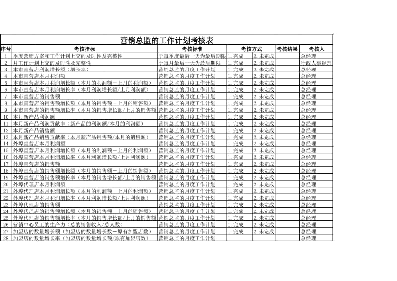 营销中心的月度绩效考核表格(xls).xls_第1页