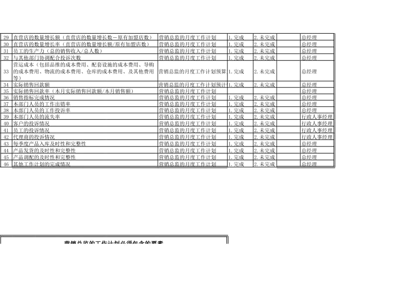 营销中心的月度绩效考核表格(xls).xls_第2页