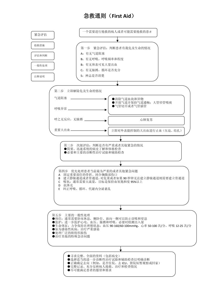 急救流程图(最新).pdf_第1页