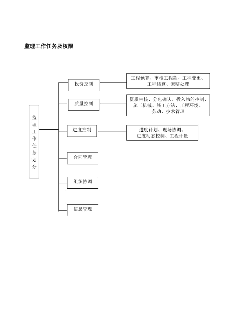 监理工作程序框图.doc_第2页