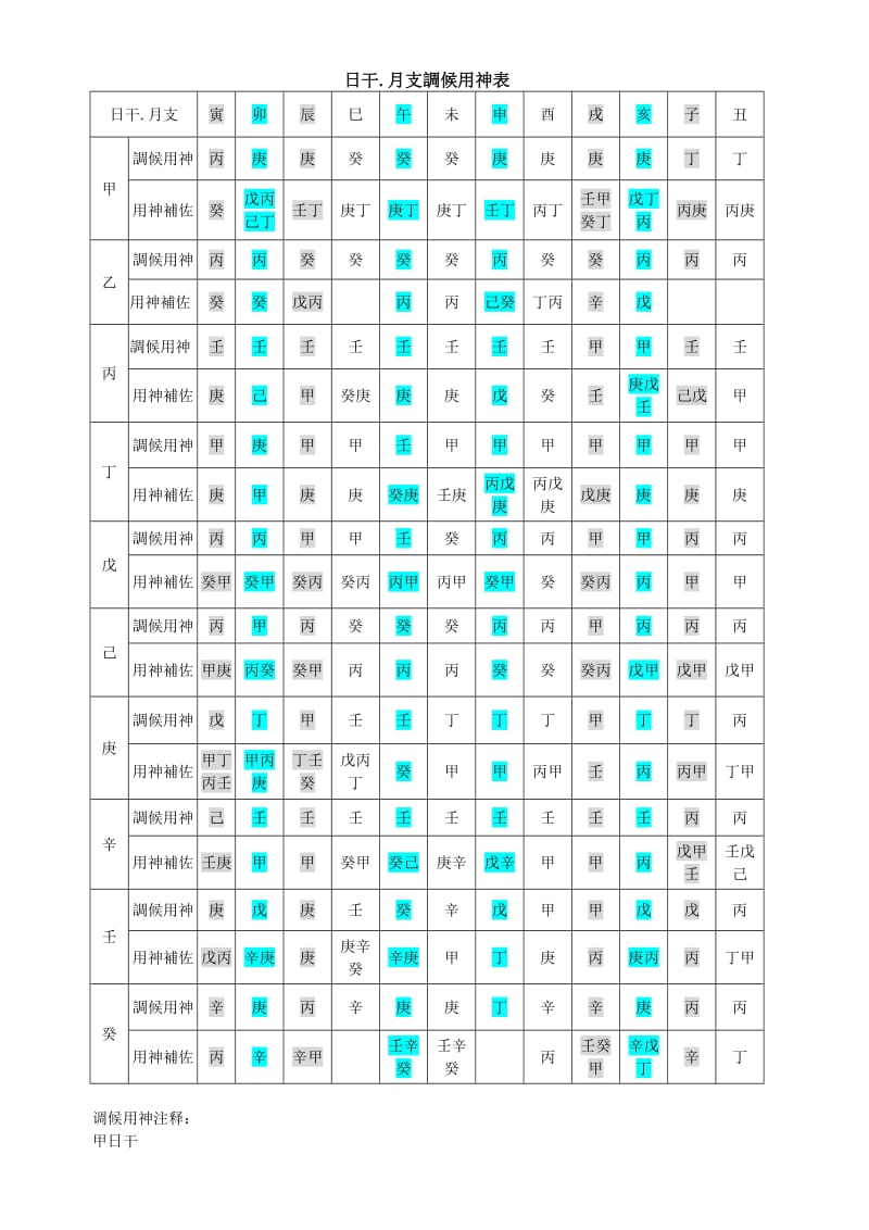 八字用神取用表.doc_第1页