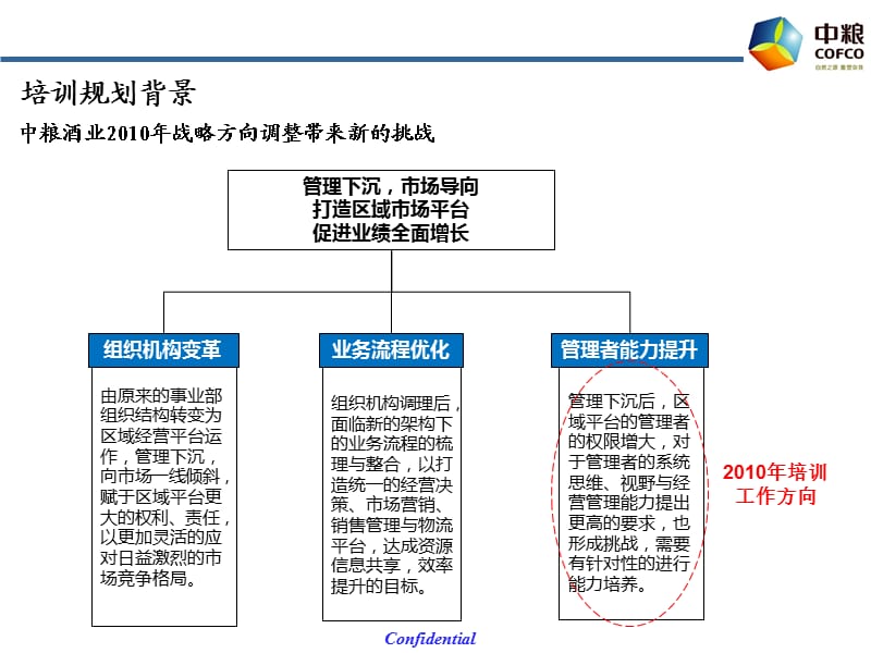 中粮酒业培训规划.ppt_第3页